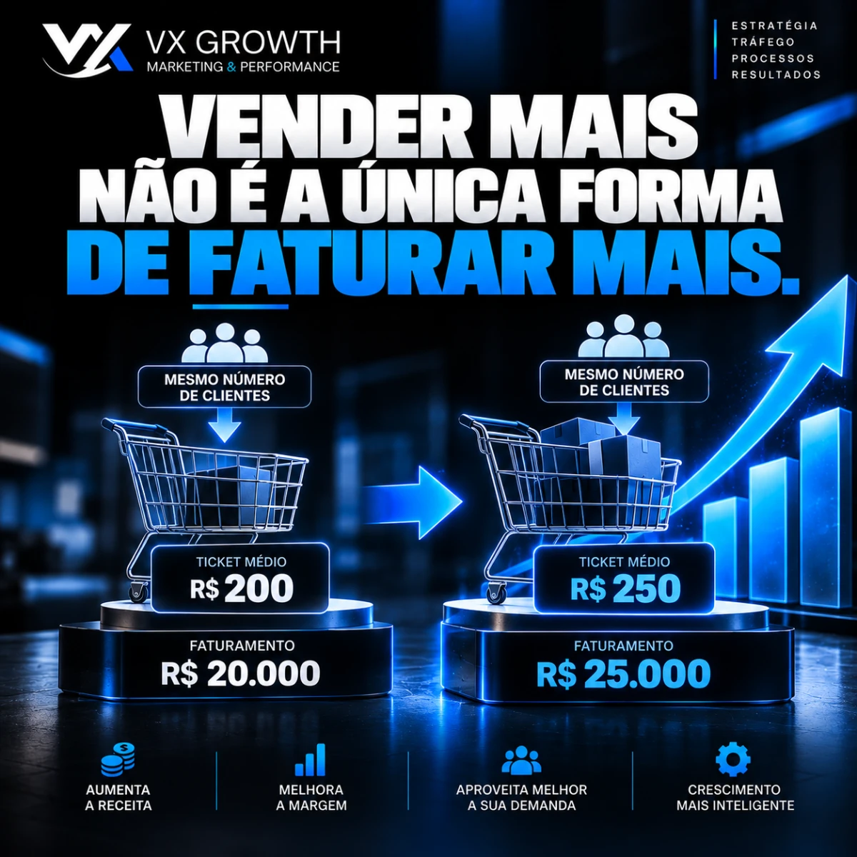 Talvez você não precise de mais clientes. Precisa aumentar o valor de cada venda.