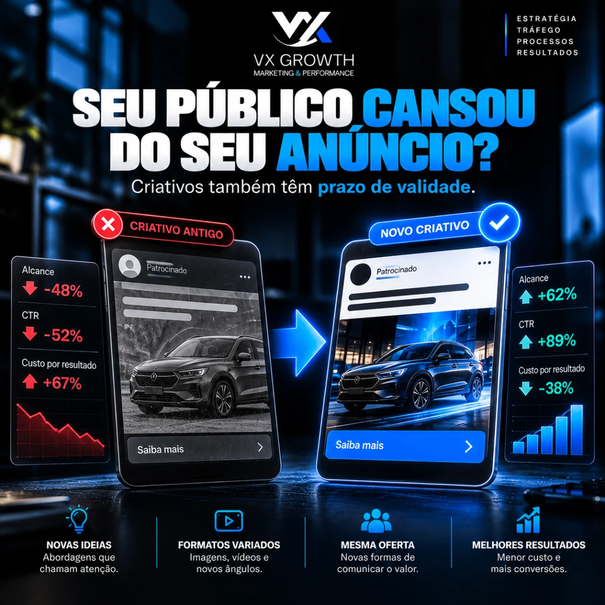 Seu anúncio não ficou ruim. Seu público pode ter cansado dele.