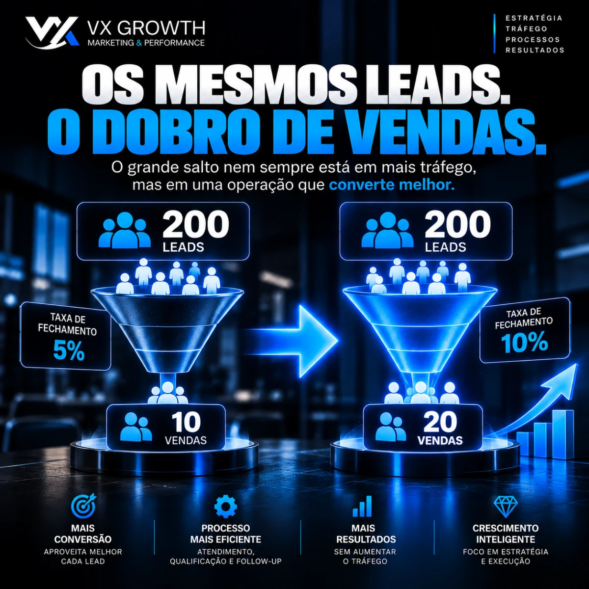 Antes de buscar mais leads, aprenda a vender melhor para os que já chegam.