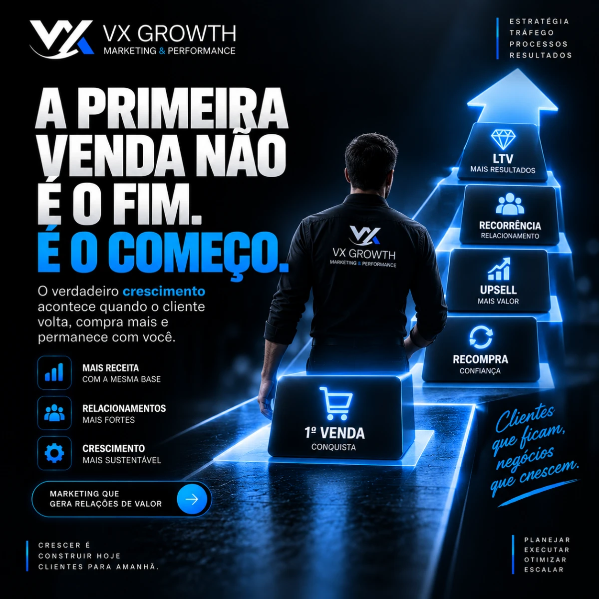O cliente comprou. Agora começa a parte mais lucrativa da relação.